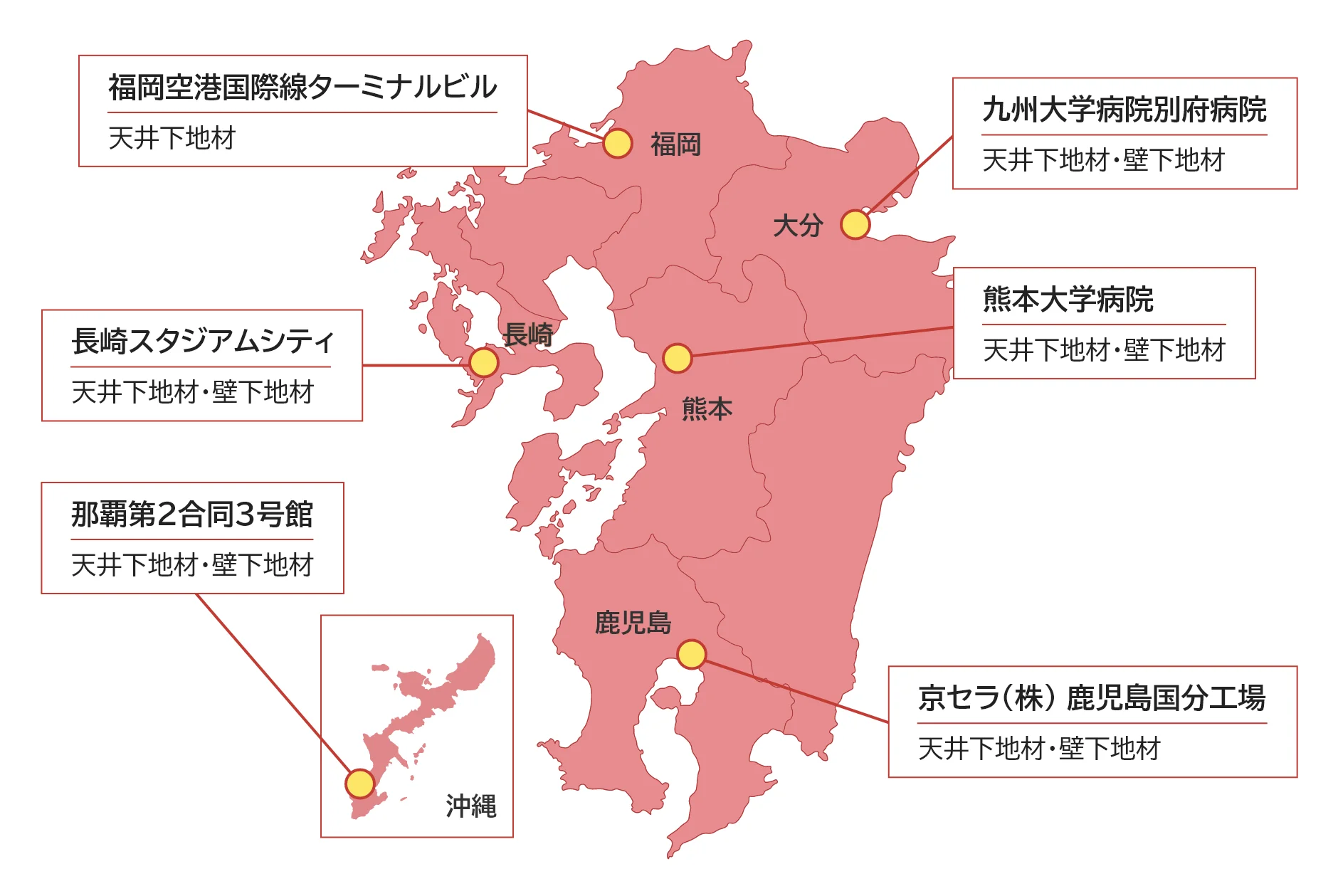 1.福岡空港国際線ターミナルビル 床下地材 2. 九州大学病院別府病院 天井下地材 壁下地材 3.長崎スタジアムシティ 天井下地材 壁下地材 4.熊本大学病院 天井下地材 壁下地材 5.京セラ(株)鹿児島国分工場 天井下地材 壁下地材 6.那覇第2合同3号館 天井下地材 壁下地材