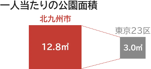 一人当たりの公園面積 北九州市 12.8m<sup>2</sup> 東京23区 3.0m<sup>2</sup>