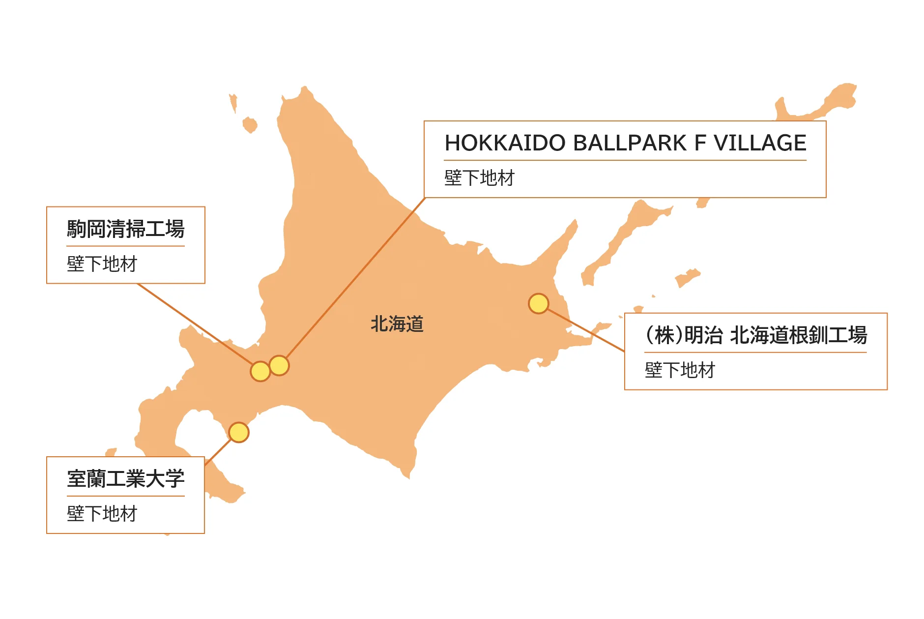 1.(株)明治 北海道根釧工場 壁下地材 2.HOKKAIDO BALLPARKF VILLAGE 壁下地材 3.駒岡清掃工場 壁下地材 4.室蘭工業大学 壁下地材