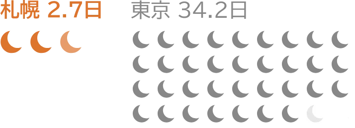 札幌 2.7日 東京 34.2日