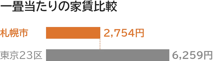一畳当たりの家賃比較 札幌市 2,754円 東京23区 6,259円