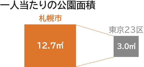 一人当たりの公園面積 札幌市 12.7m<sup>2</sup> 東京23区 3.0m<sup>2</sup>
