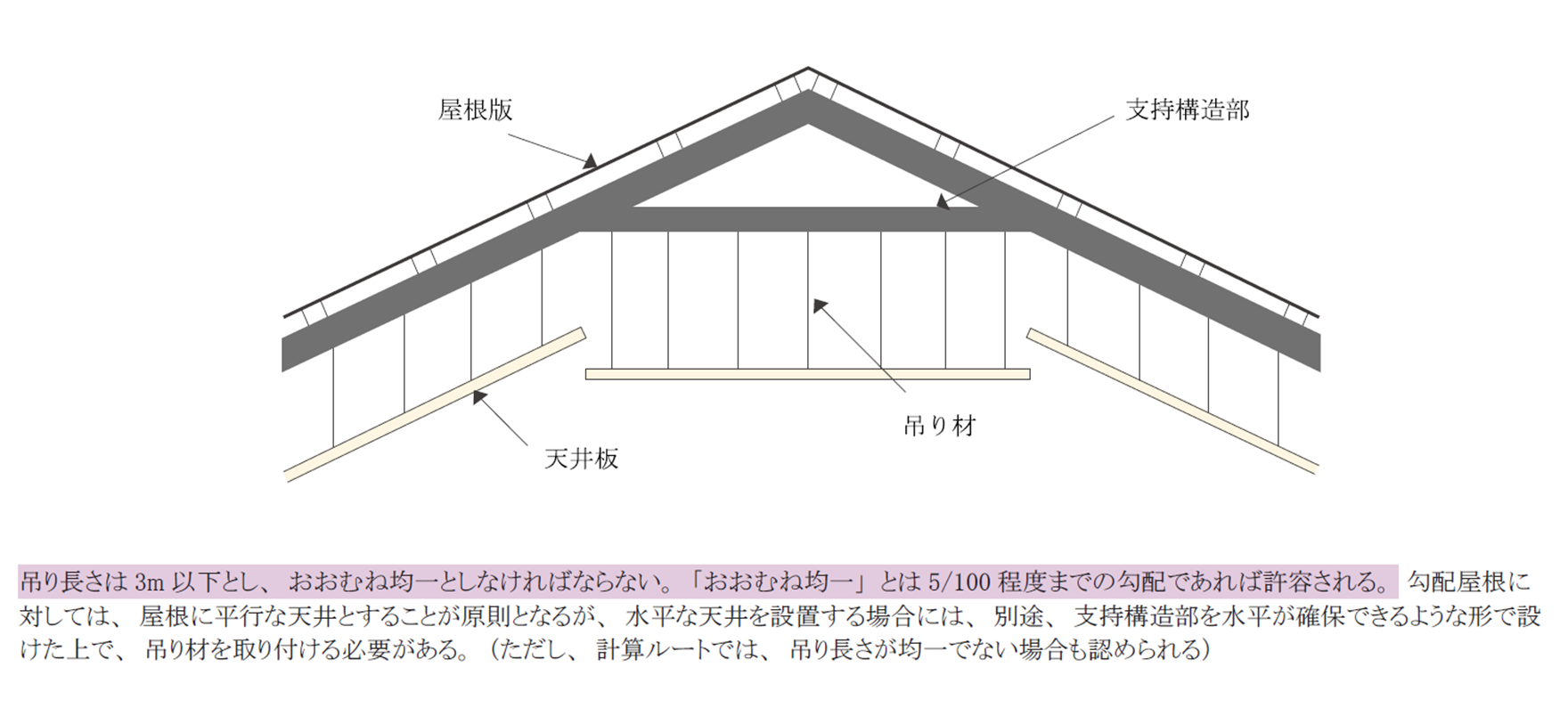 勾配屋根に水平な天井を設置の説明図